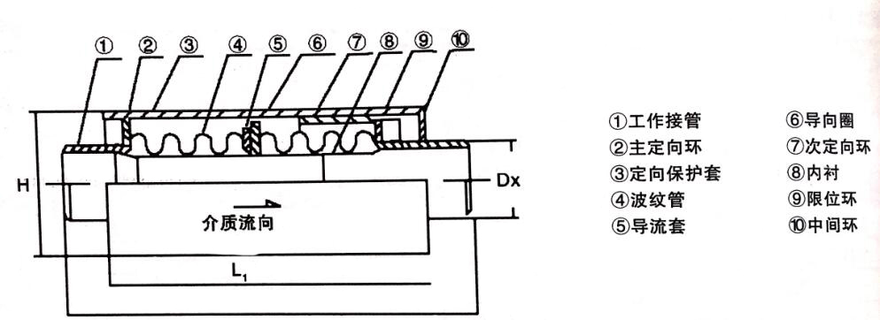 無約束型波紋管補償器